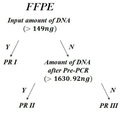 FFPE 조직으로부터 추출된 DNA의 PR score에 영향을 끼치는 parameter와 cut-off를 반영한 decision tree