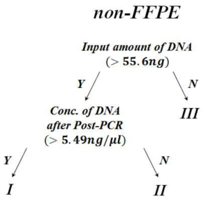 non-FFPE 조직으로부터 추출된 DNA의 PR score에 영향을 끼치는 parameter와 cut-off를 반영한 decision tree