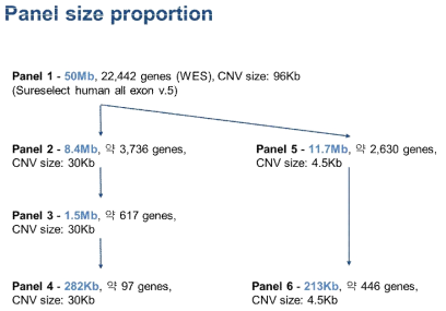 Panel 사이즈 축소 비율로, Panel 2,3,4는 Gene의 개수를 축소하였고, Panel 5,6은 Exon의 개수를 축소함
