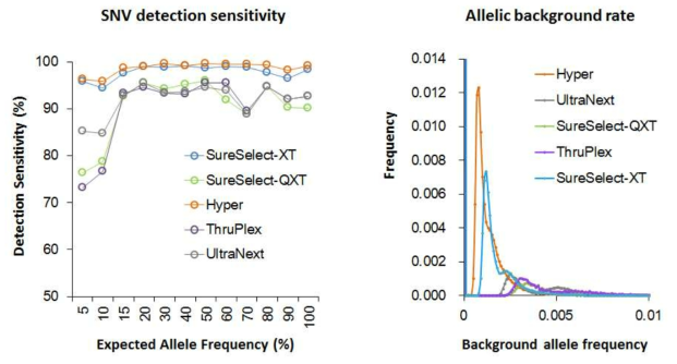 성능평가지표 : SNV detection sensitivity & Allelic background rate