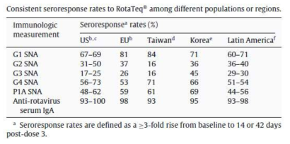 지역, 인구에 따른 RotaTeq 접종 후 면역원성 시험