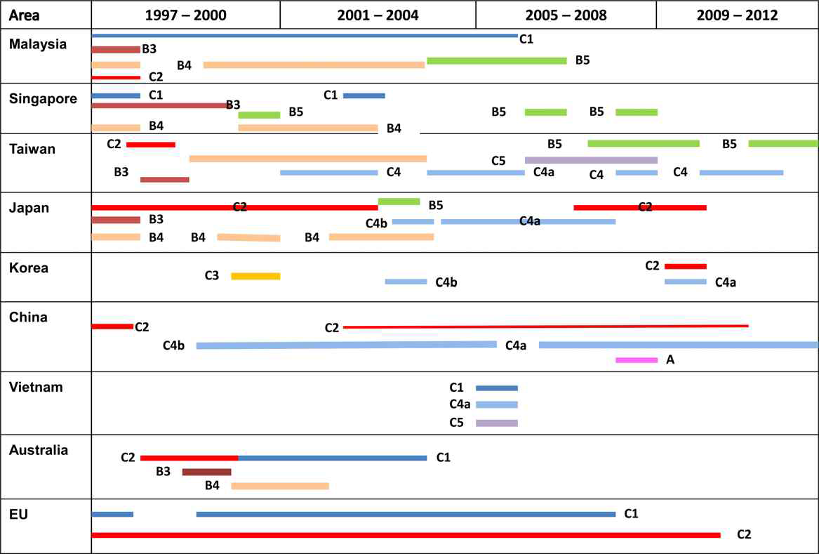 최근 20년간 전세계적인 엔테로바이러스 71형 유행실태 (유전자형포함), Clinical Infectious Diseases 2015;60(5):797–-803