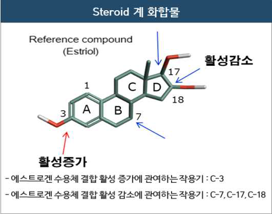 Steroid계 화합물의 구조 활성 상관관계 요약