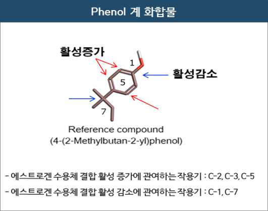 Phenol계 화합물의 구조 활성 상관관계 요약