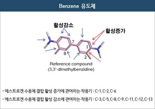 Benzene 유도체의 구조 활성 상관관계 요약