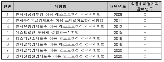 Level 2에 해당하는 OECD 내분비계장애물질 검색시험법 가이드라인 8건