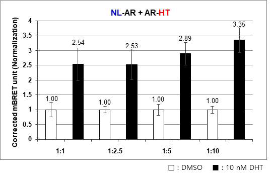 NL-AR, AR-HT 조합의 1:1~1:10 범위에서 BRET unit