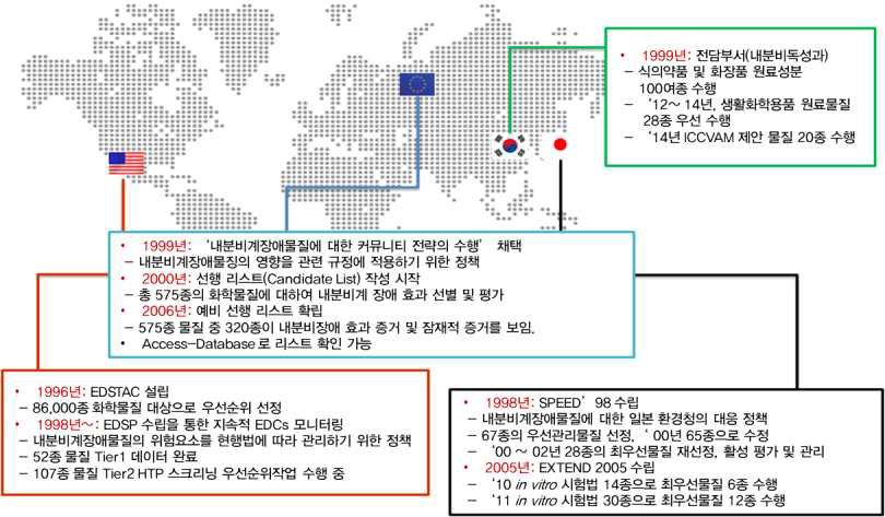 내분비계장애물질 관련 국내외 주요 경과