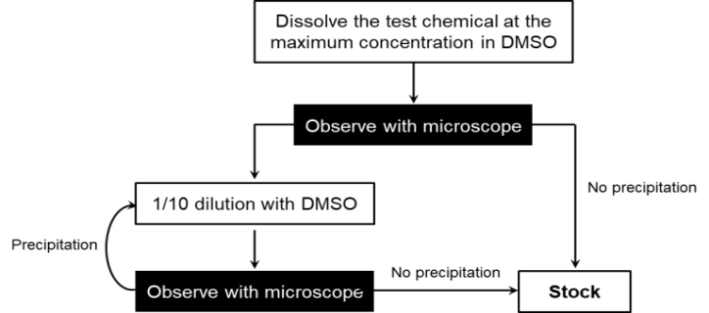 시험물질의 용해도 시험 흐름도