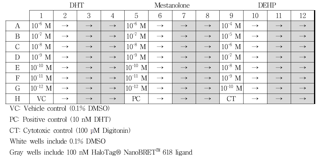 참고물질의 plate 구성 예시