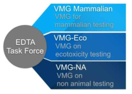 OECD의 EDTA Task Force 조직 구성