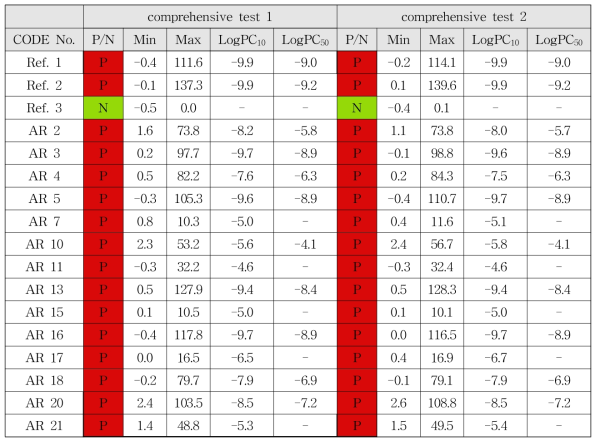 인체 안드로겐 수용체 결합 반응 시험법 pre-validation에서 comprehensive test의 positive 결과