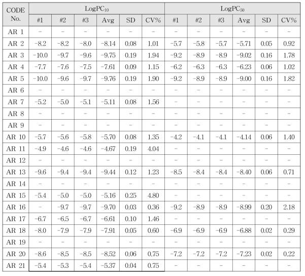 pre-validation에서 intra-laboratory의 coefficient of variance (CV%)