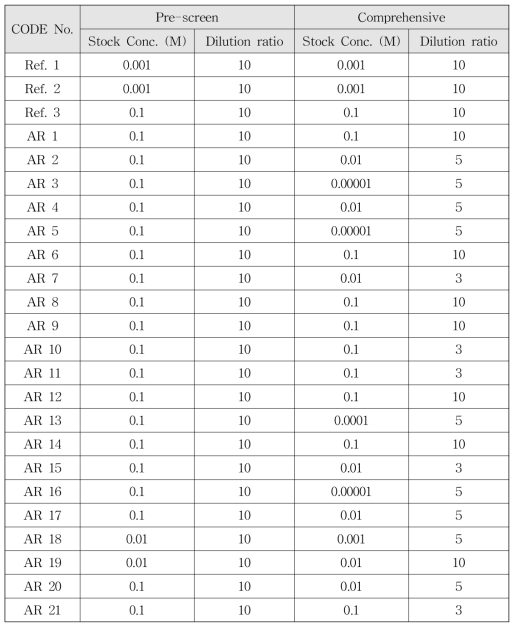 안드로겐 수용체 결합 반응 시험법 validation 시험물질 21종