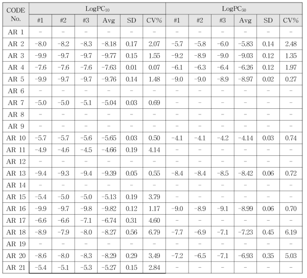 validation에서 intra-laboratory의 coefficient of variance (CV%)-NIFDS