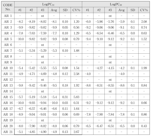 validation에서 intra-laboratory의 coefficient of variance (CV%)-DGU