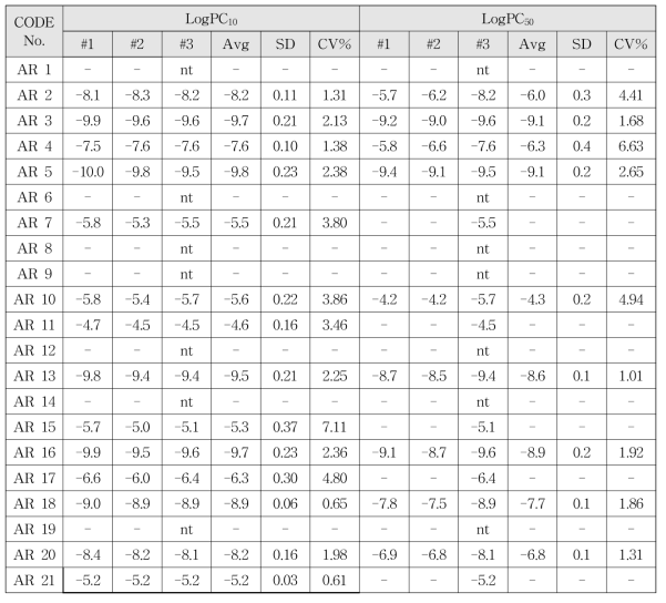 validation에서 intra-laboratory의 coefficient of variance (CV%)-CBRI