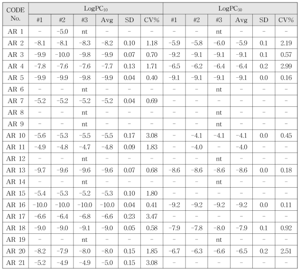 validation에서 intra-laboratory의 coefficient of variance (CV%)-SIUE