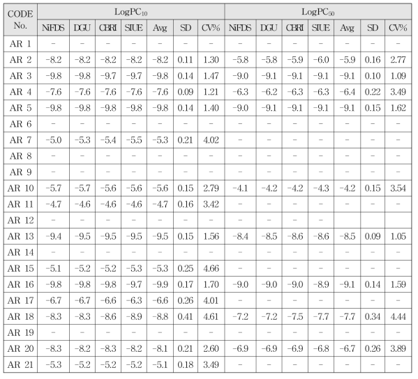 Validation에서 intra-laboratory의 coefficient of variance (CV%)