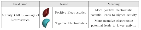 구조 활성 상관관계의 positive와 negative 활성 기준