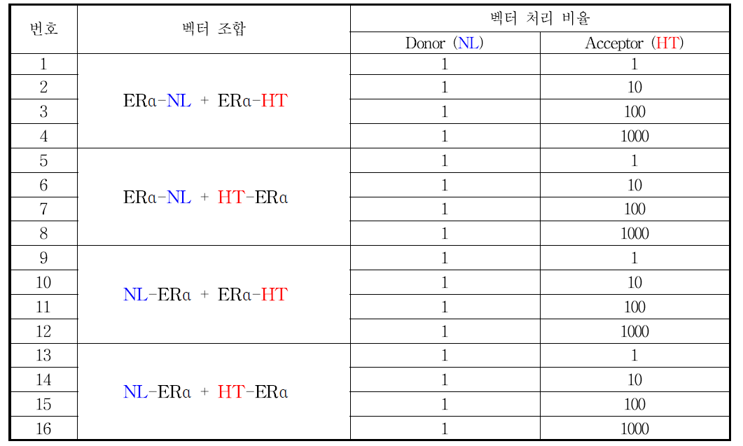 ERα-NanoBRET 융합 벡터의 transient transfection 조합 및 비율