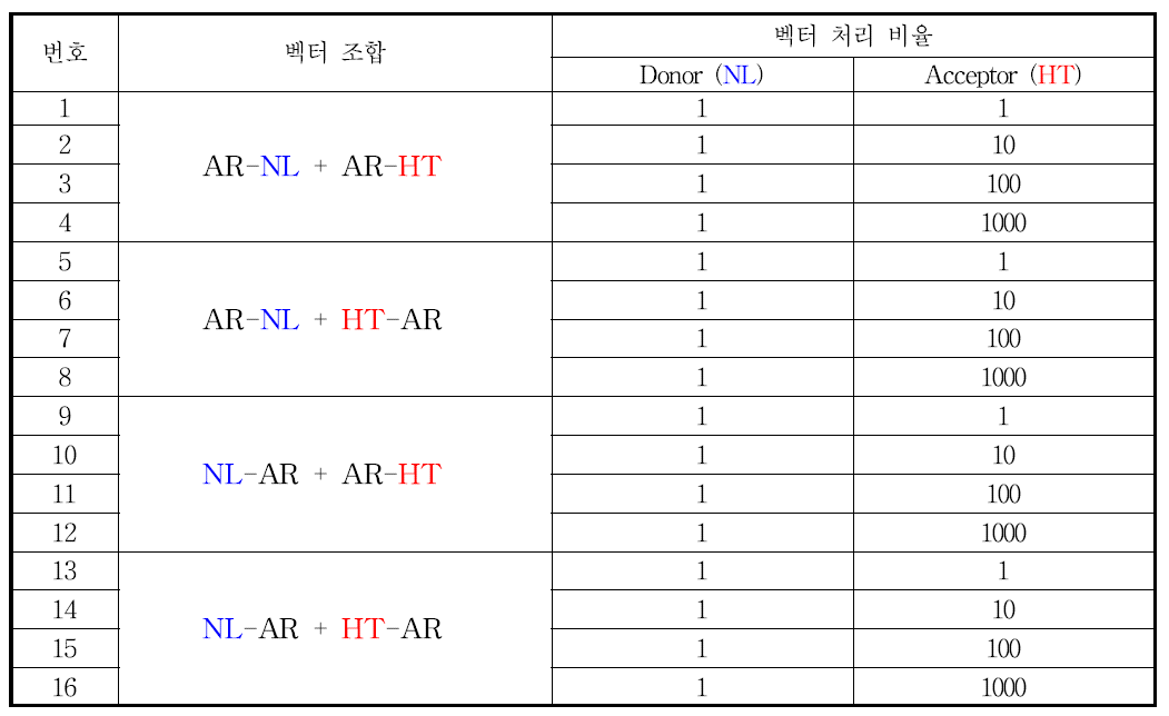 AR-NanoBRET 융합 벡터의 transient transfection 조합 및 비율