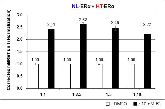 NL-ERα, HT-ERα 조합의 1:1~1:10 범위에서 BRET unit