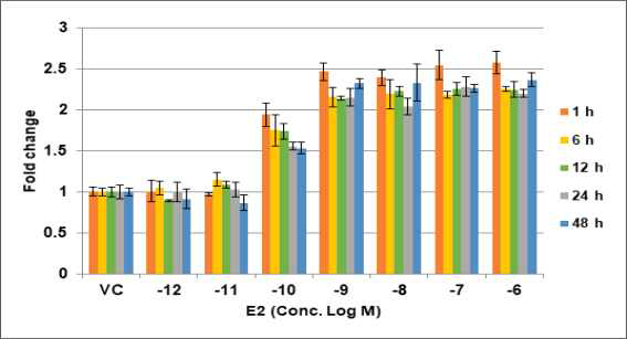 Chemical exposure time에 따른 Fold change 변화