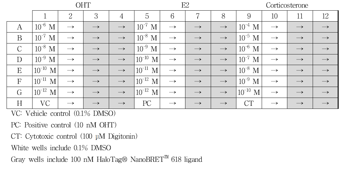 참고물질의 plate 구성 예시