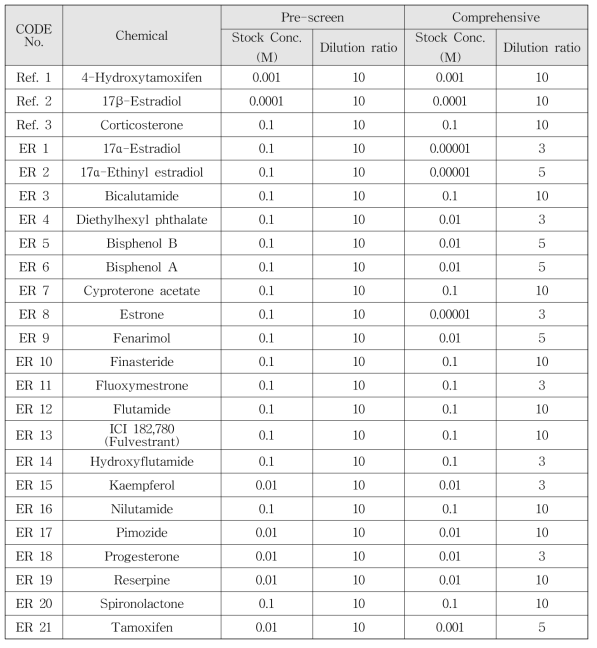 에스트로겐 수용체 결합 반응 시험법 pre-validation 시험물질 21종