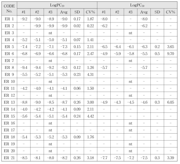 Pre-validation에서 intra-laboratory의 coefficient of variance (CV%)