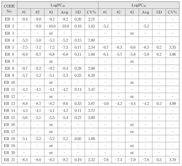 Validation에서 intra-laboratory의 coefficient of variance (CV%)-NIFDS