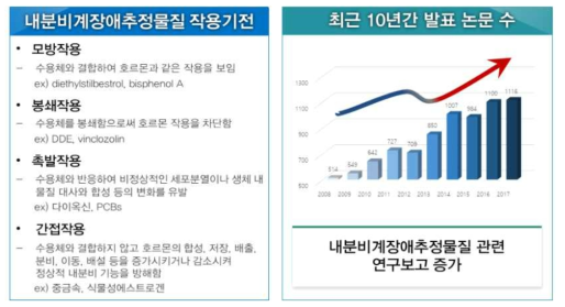 내분비계장애추정물질 위해작용기전 및 관련 연구보고 추세