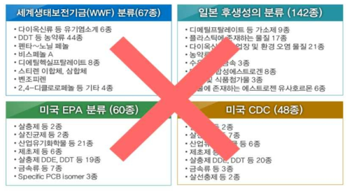 90년대 후반 제 외국 관련 기관에서의 내분비계장애물질 지정 목록