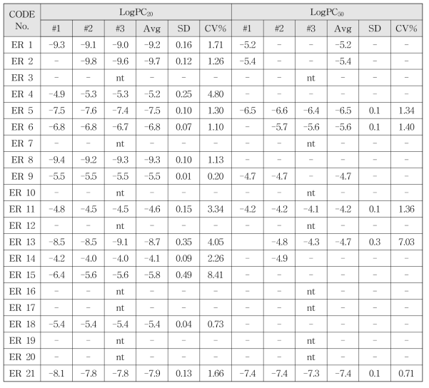 Validation에서 intra-laboratory의 coefficient of variance (CV%)-CBRI