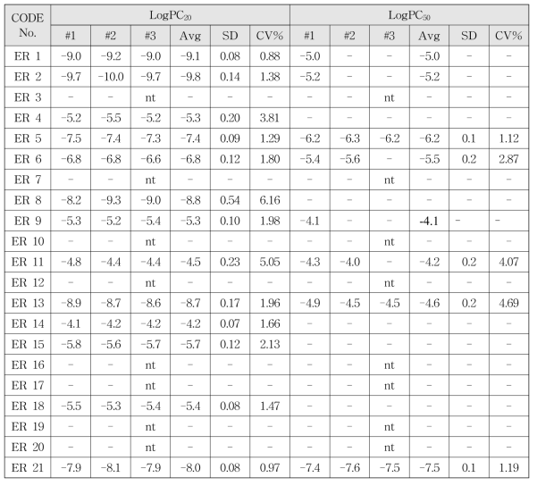 Validation에서 intra-laboratory의 coefficient of variance (CV%)-SIUE