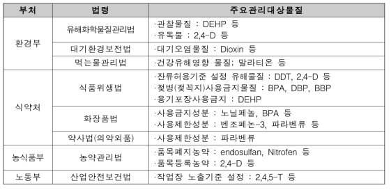 관련 부처별 내분비계장애추정물질 관리 현황