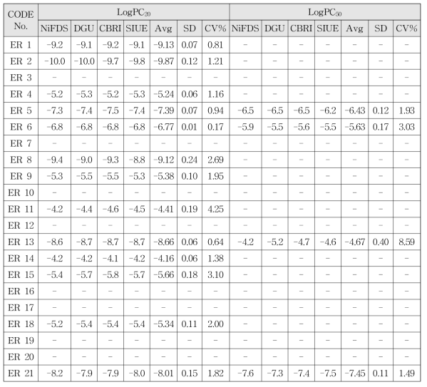 Validation에서 inter-laboratory의 coefficient of variance (CV%)