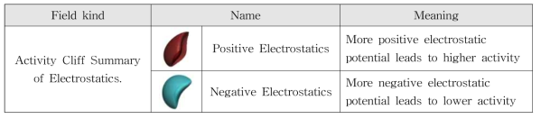 구조 활성 상관관계의 positive와 negative 활성 기준