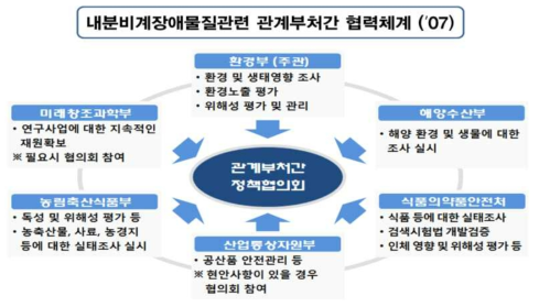 내분비계장애추정물질 안전관리를 위한 관련 부처 공동연구를 위한 협력체계