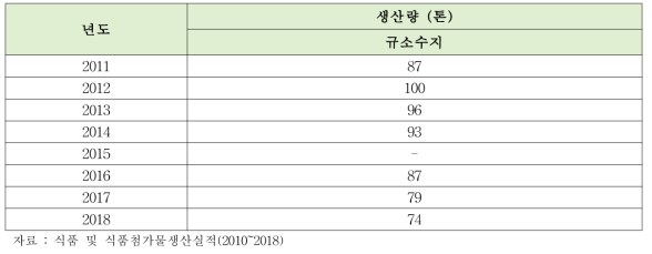 규소수지 생산량 (2011~2018)