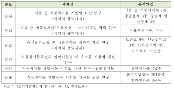 국내 연구 동향 (시험법, 첨가물)