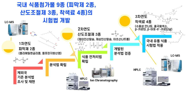 1세부 연구개발과제의 추진전략