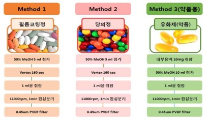 확립된 폴리에틸렌글리콜 전처리법