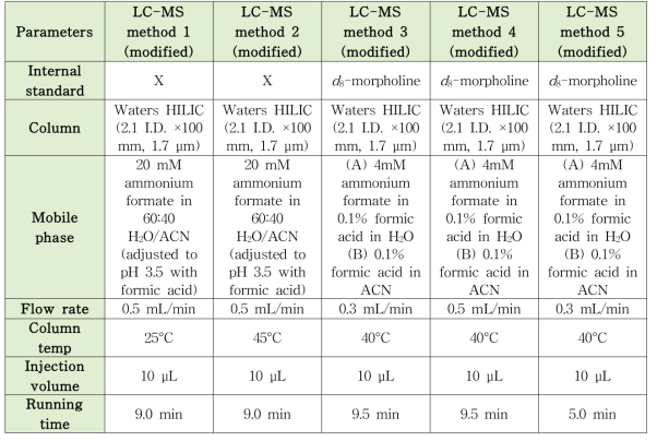 몰포린 LC-MS 분석법