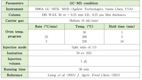 GC-MS를 이용한 지방산 분석법 조건