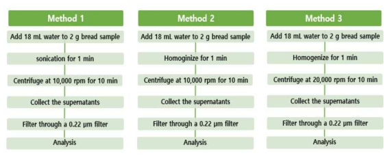 HPLC를 이용한 이초산나트륨 분석을 위한 빵류 전처리방법 비교.