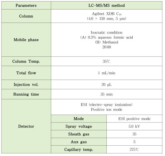수용성안나토의 LC-MS 분석법