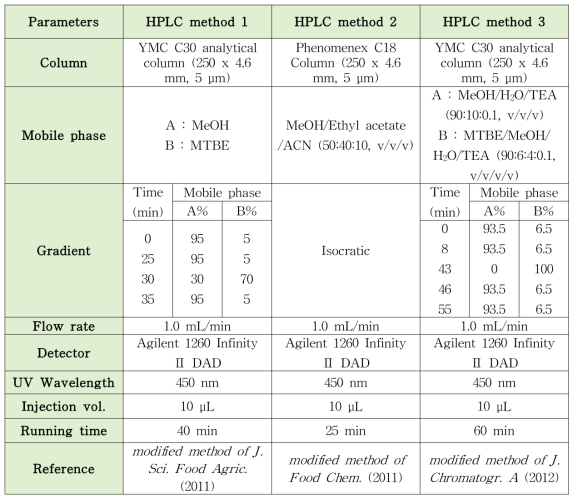 β-카로틴과 β-아포-8‘-카로티날의 기존 HPLC 분석법