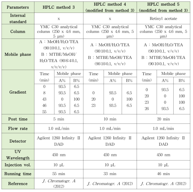 β-카로틴과 β-아포-8‘-카로티날의 변형된 HPLC 동시분석법